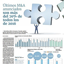 ltimos M&A anunciados son ms del 70% de todos los  de 2016